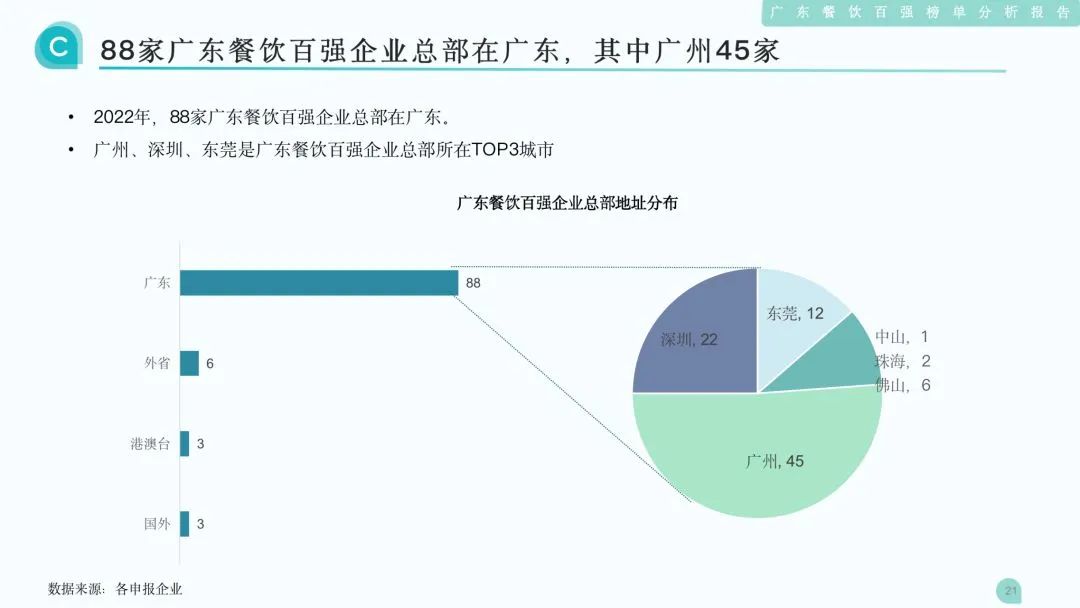 88家廣東餐飲百強企業總部在廣東，其中廣州45家